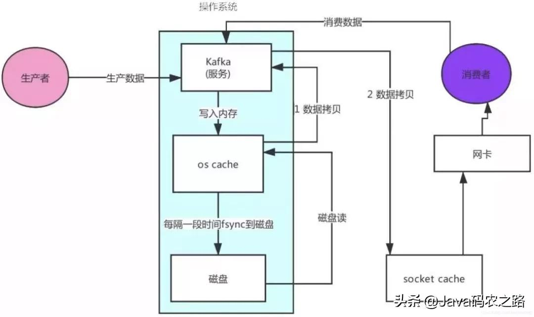 这份保姆级Kafka两万字指南，图文并茂，看完你都明白了