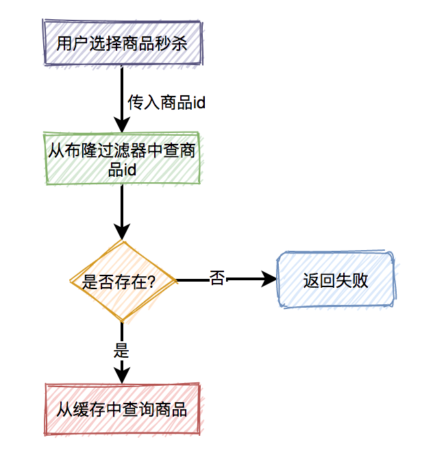 面试必备：秒杀场景九个细节