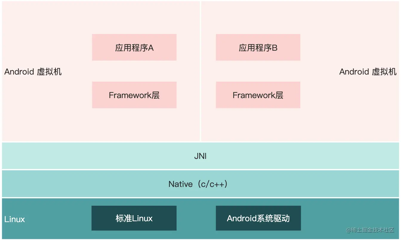 Android性能优化的底层逻辑