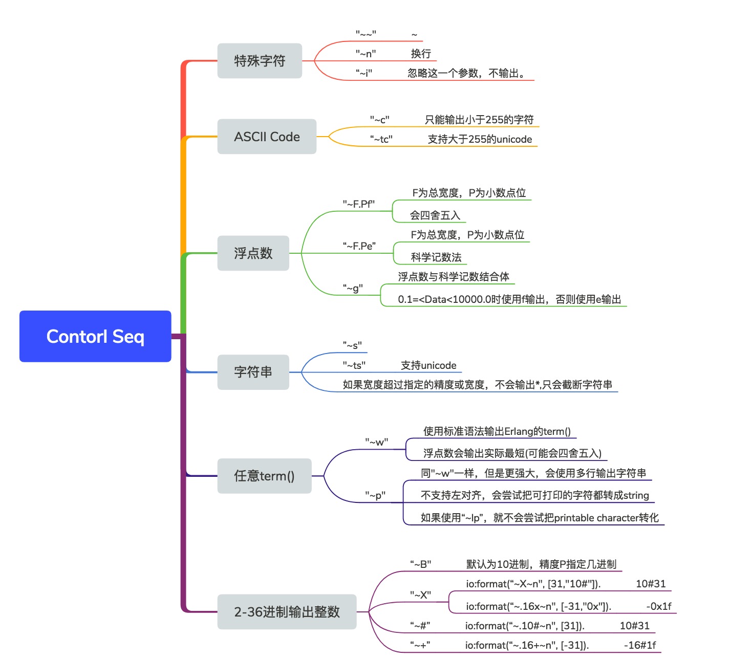 Control Sequences