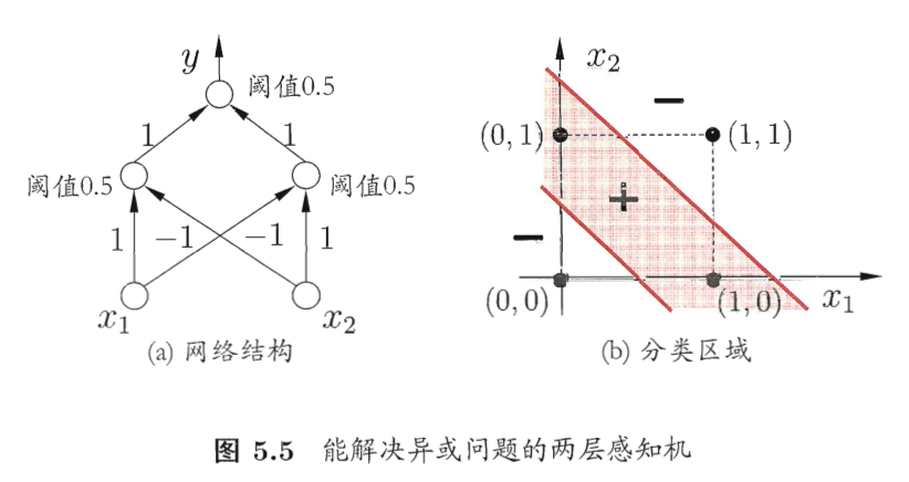 使用多层感知机实现异或逻辑运算