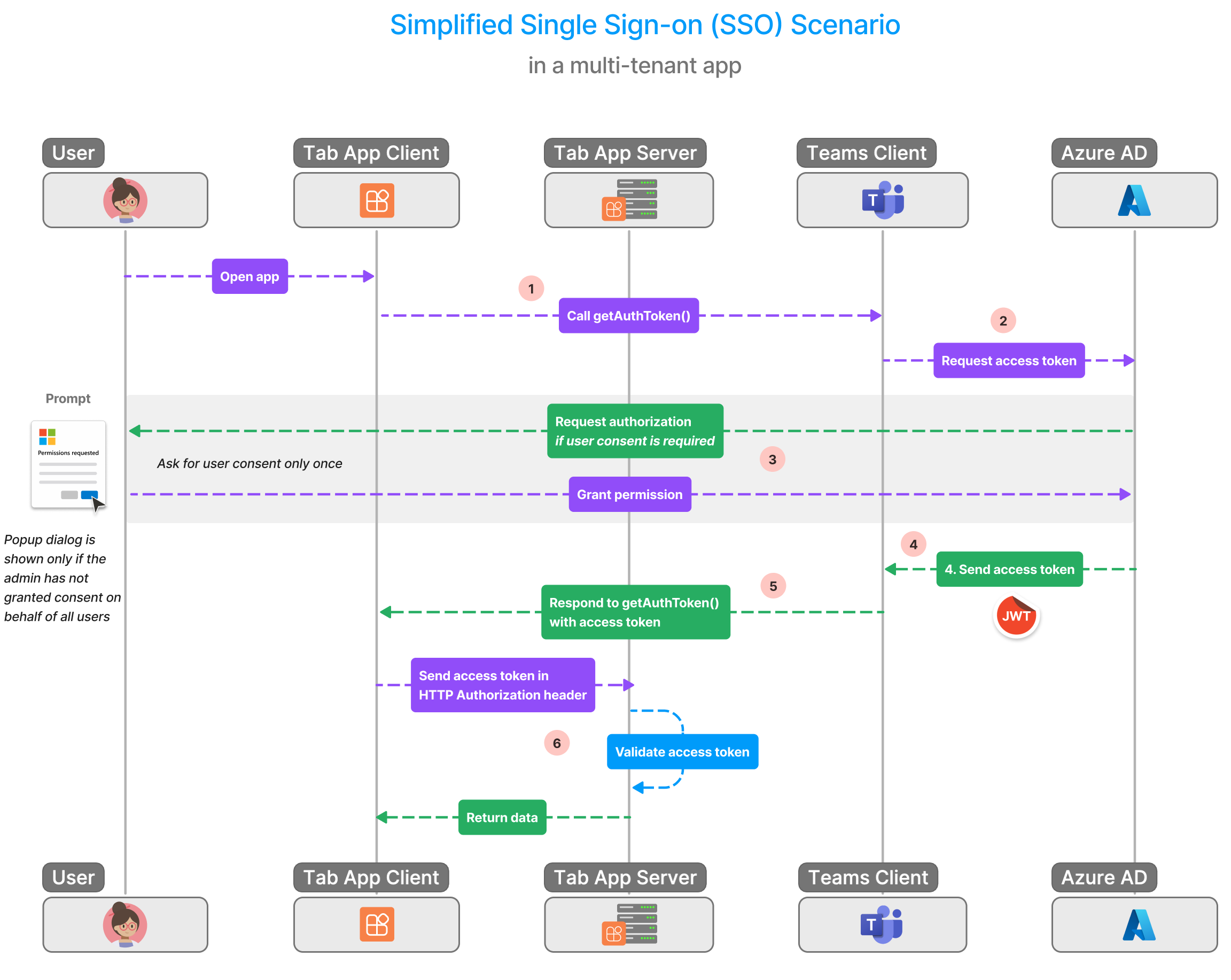 Teams app 的 SSO 机制