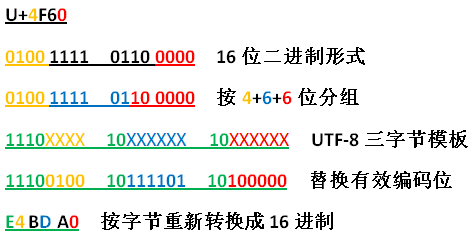 码点转 UTF-8 步骤示意图