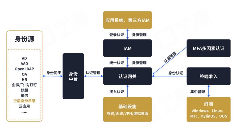 宁盾统一身份中台助力某集团公司实现统一身份认证和管理（如泛微OA、微软AD）