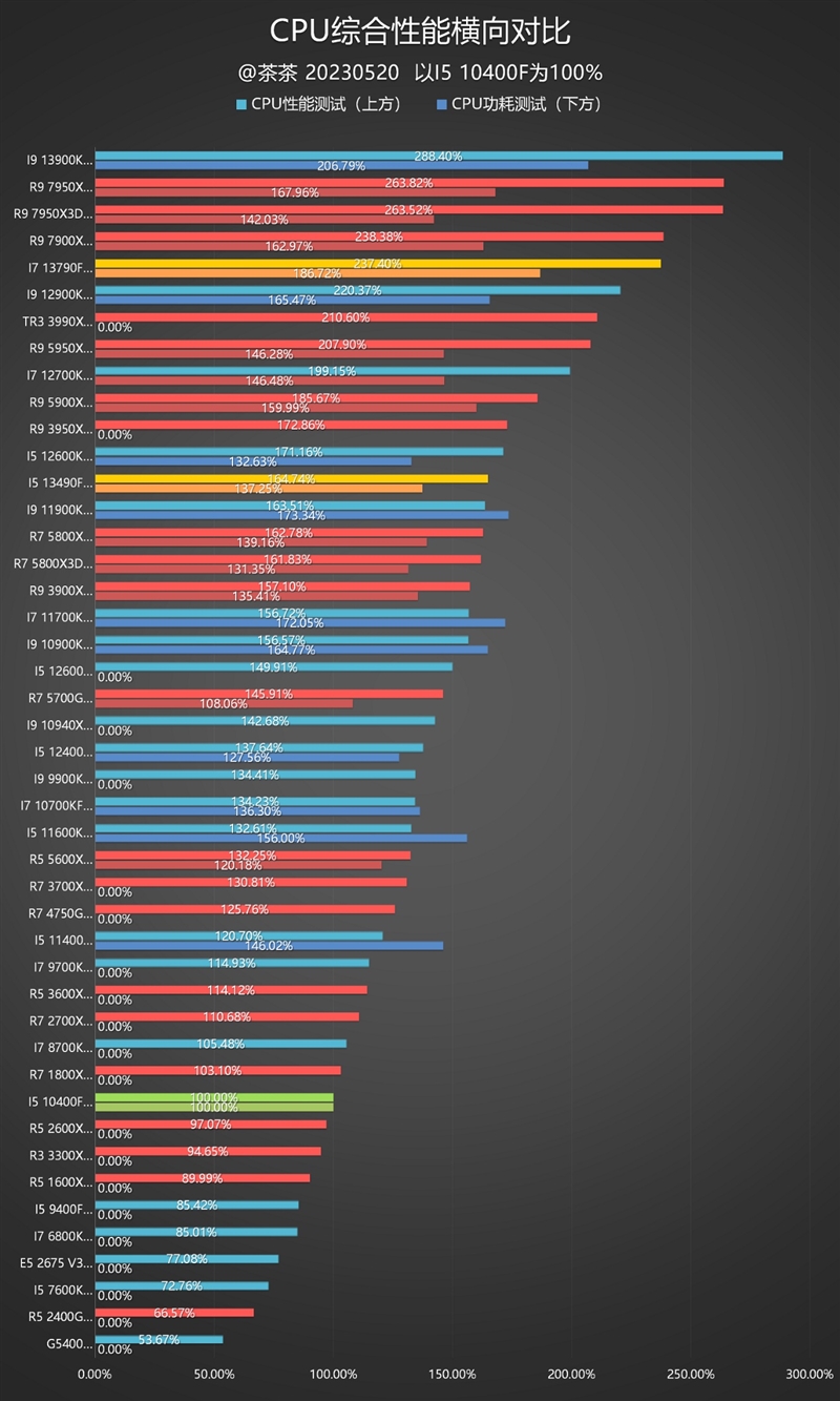 Who should i5/i7 choose?  Is there a big difference?  i5-13490F, i7-13790F depth test