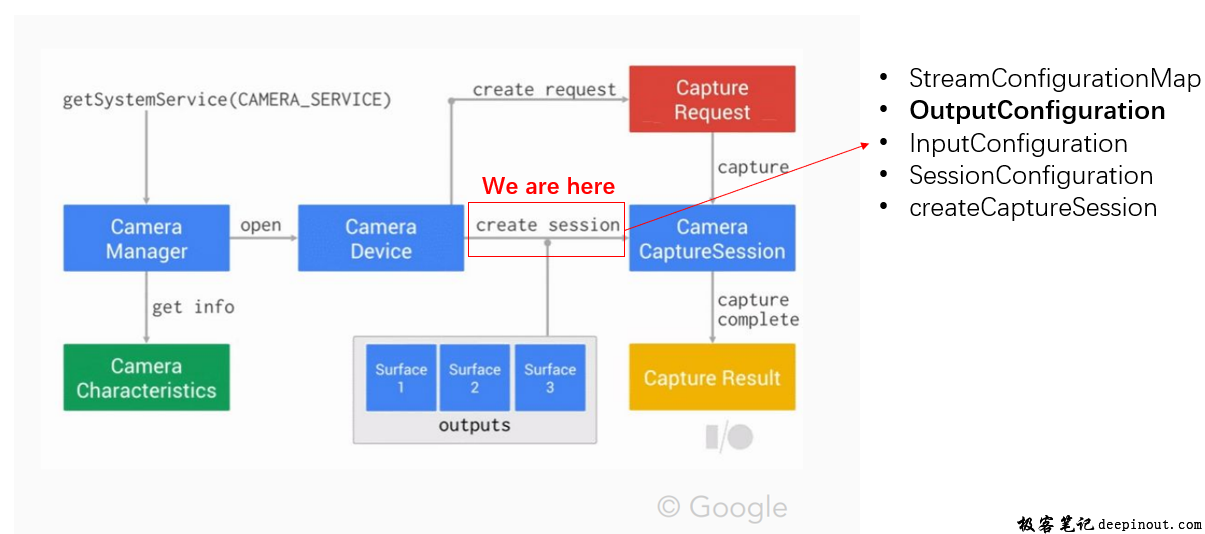 Lecture 16 Android Camera2 API Deferred Surface Real War - Programmer ...