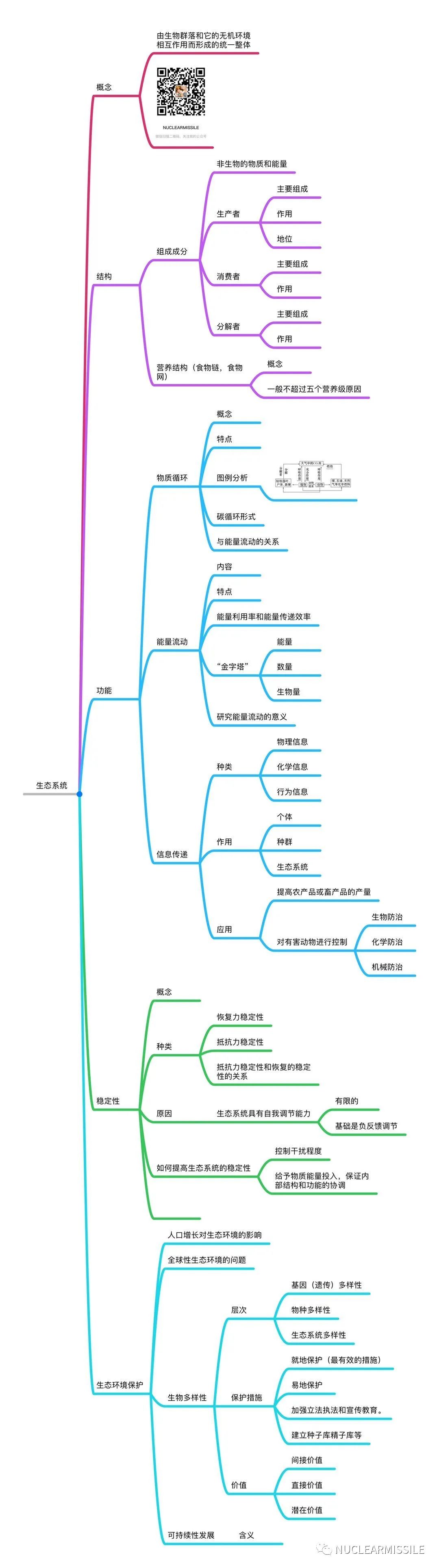 初中生态系统思维导图图片