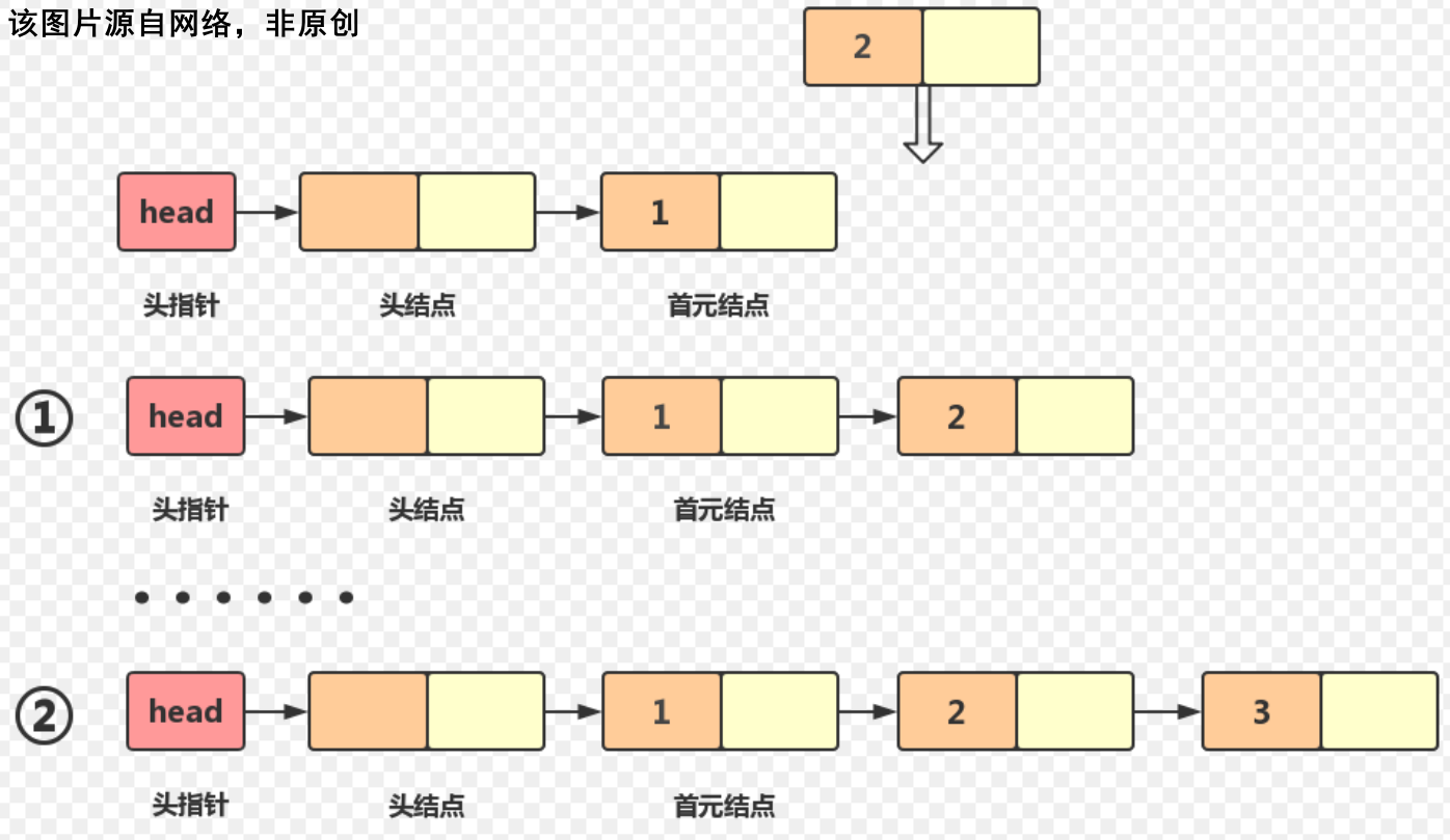 链表尾插