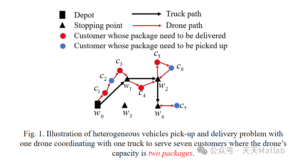 【无人机协同车辆】基于停靠点的NIA算法(NIAS)单卡车协同单无人机多客户外卖配送路径规划（目标函数：最短时间）附Matlab代码