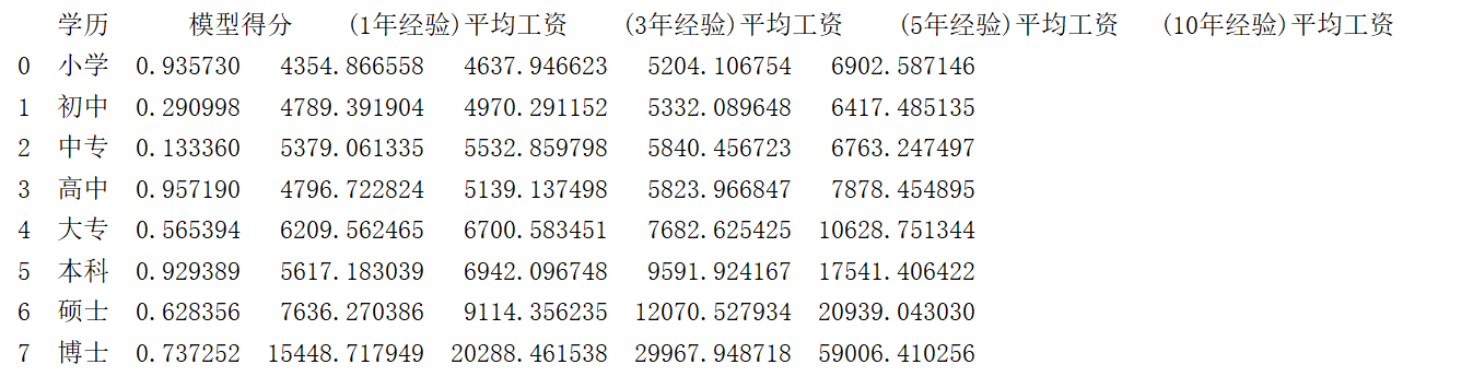 毕业设计项目 基于大数据人才岗位数据分析