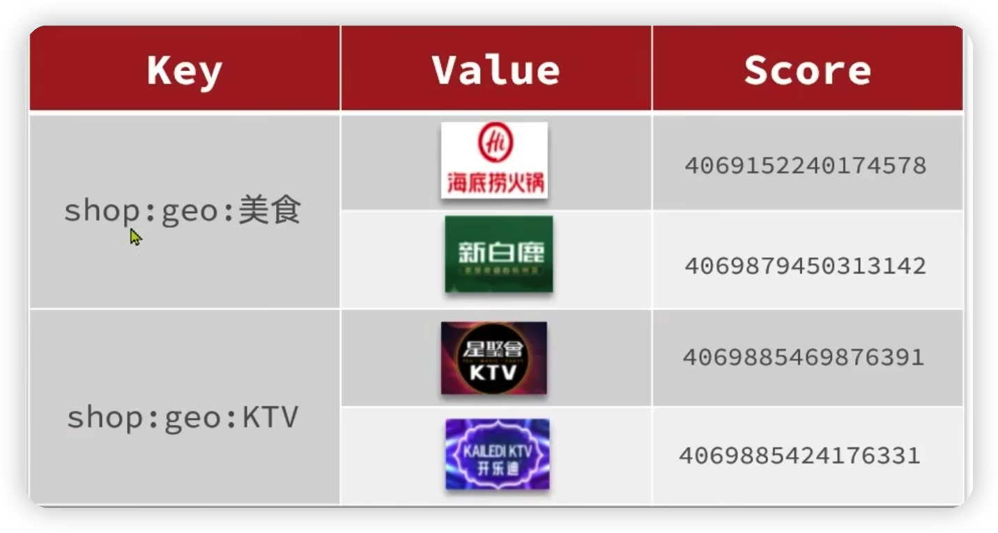 Redis进阶——GEO地理坐标&附近商户案例