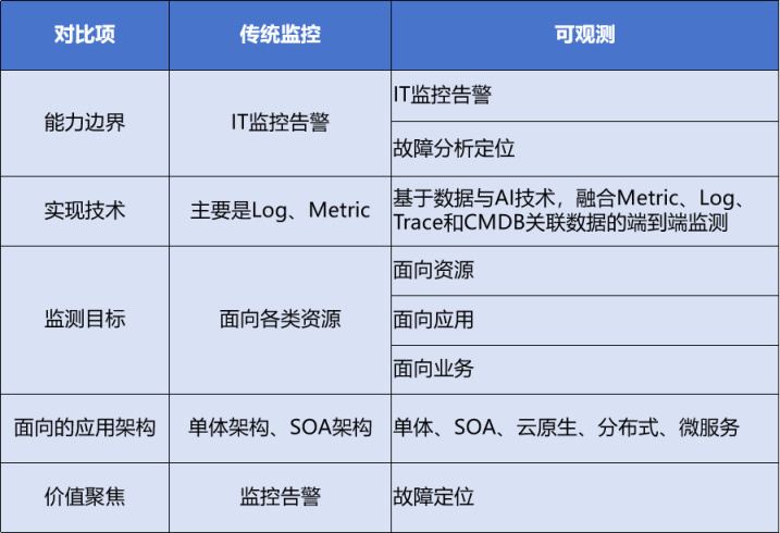 传统企业可观测建设之路_可观测平台_04