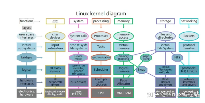 30分钟了解linux操作系统内核总结