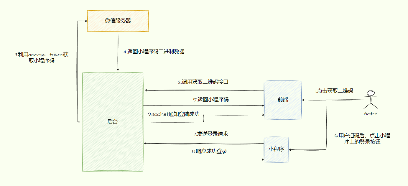 个人网站实现微信扫码登录