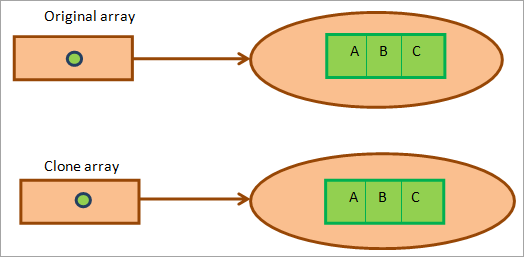 使用Object.clone