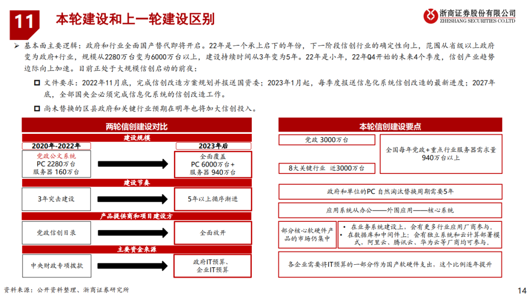 信创 | 信创框架深度解析：54页PPT全面解读！_信创 ppt-CSDN博客