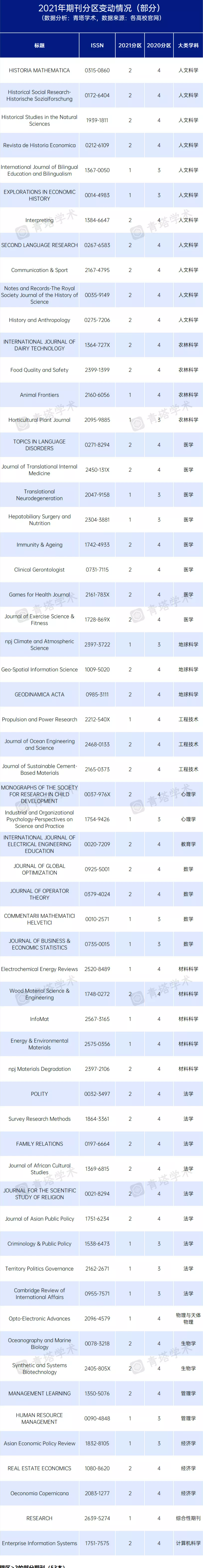 2021年中科院分区表正式公布!顶刊tpami 一区!ijcv 二区!