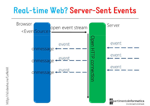 Server-Sent Events（.net core 5.0 C#实现）