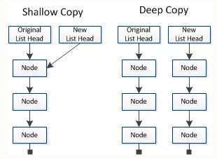 【C++面试问答】搞清楚深拷贝与浅拷贝的区别