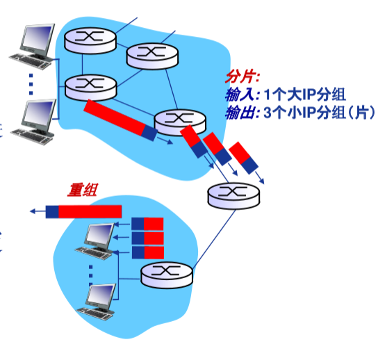 IP分片