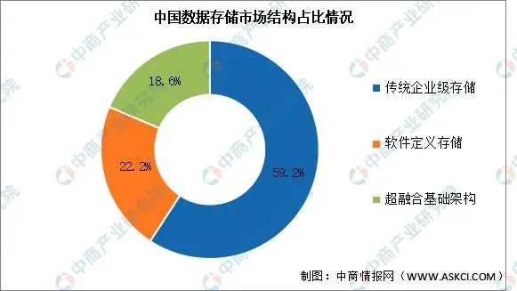 2023年中国数据存储市场现状及发展前景预测分析