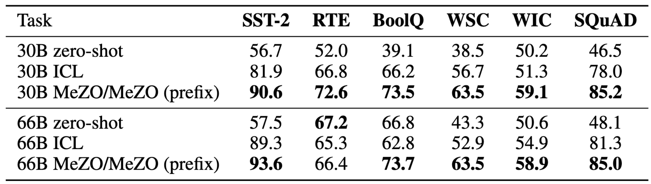 Table 2 Experiments performed on OPT-30B and OPT-66B