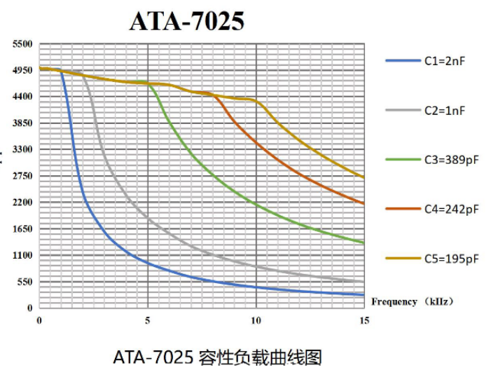 ATA-7025 高電圧アンプの容量性負荷曲線