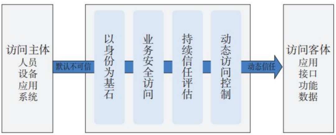 零信任架构在关键信息基础设施安全保护中的应用_持续信任评估-CSDN博客