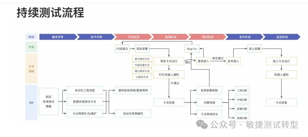 聊聊持续测试