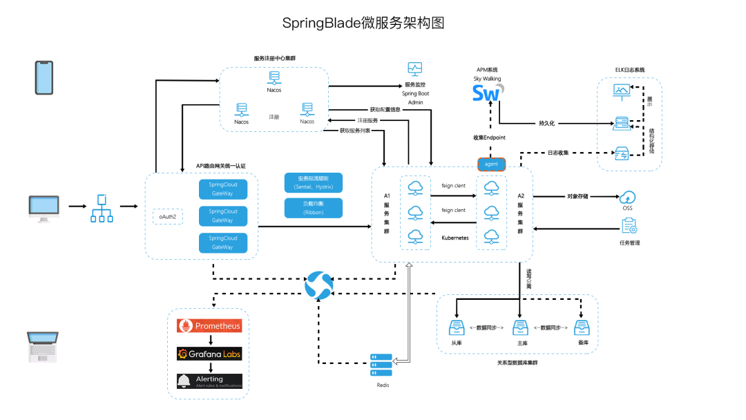 <span style='color:red;'>SpringCloud</span><span style='color:red;'>微</span><span style='color:red;'>服务</span><span style='color:red;'>架构</span>，适合接私(附源码)