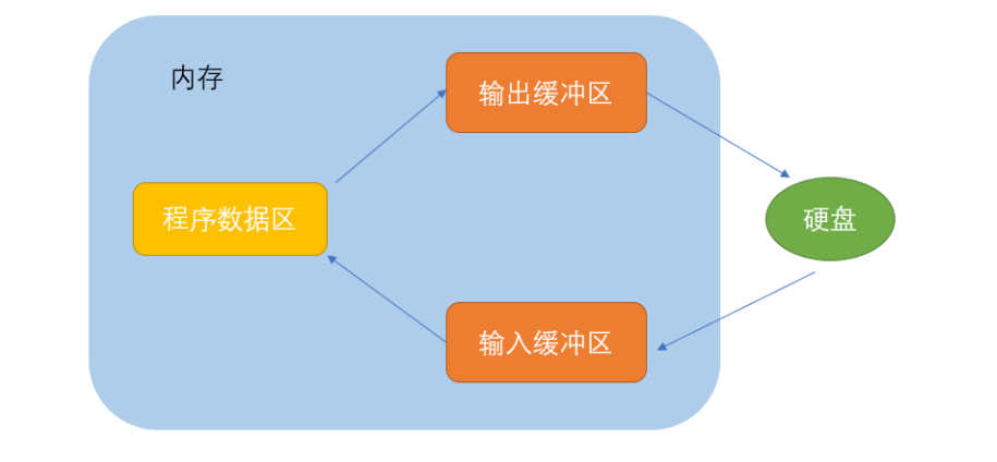 【C语言进阶】文本与二进制操作文件，优化通讯录。