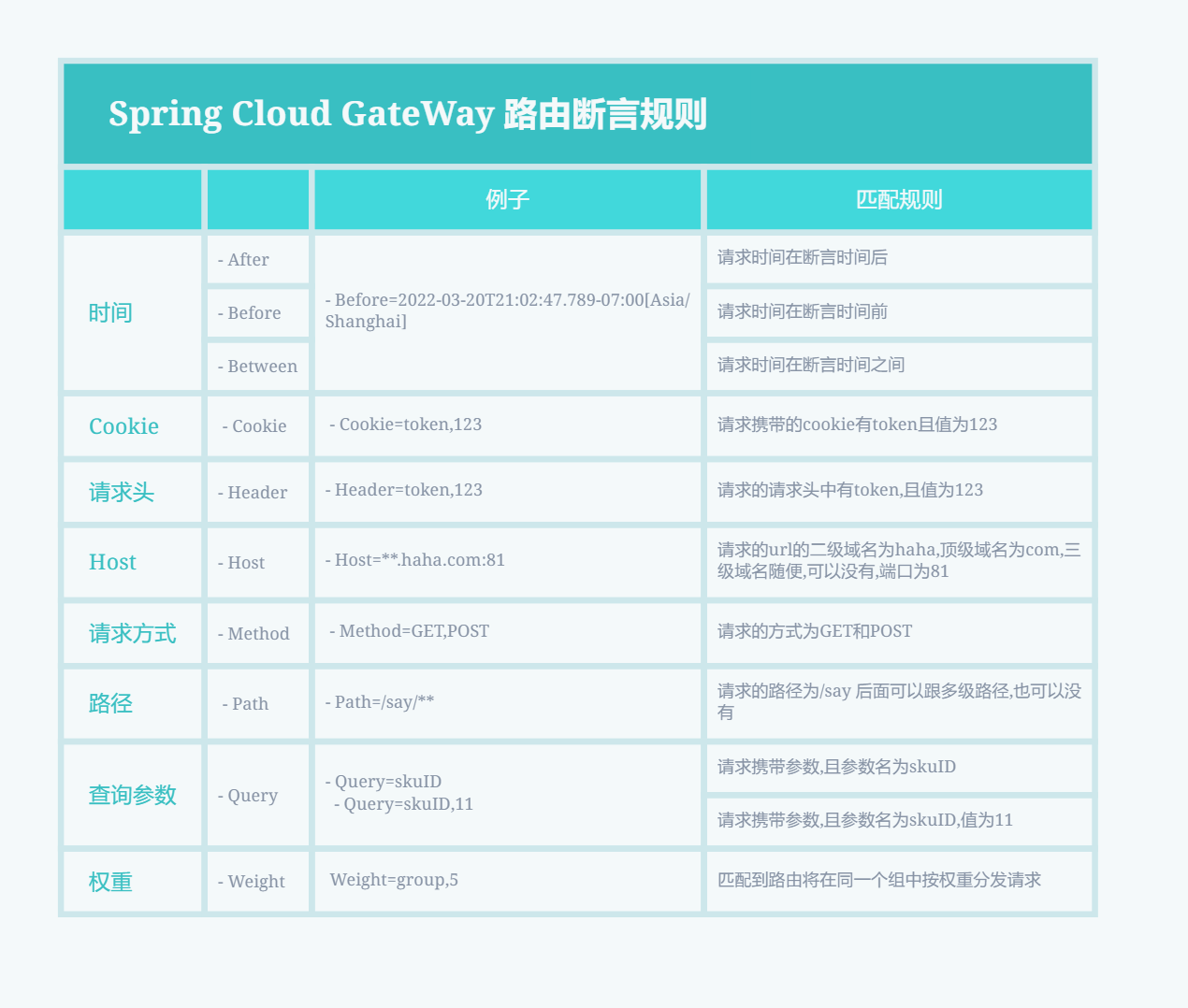 Spring Cloud GateWay Routing Assertion Rules