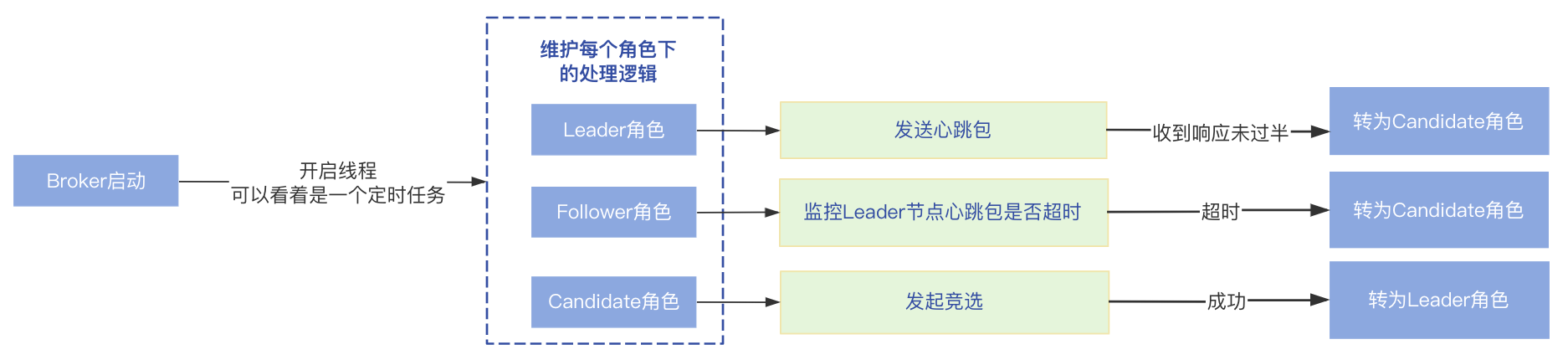 【RocketMQ】DLedger模式下的选主流程分析