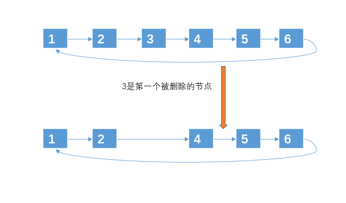 一气之下，我一行代码搞定了约瑟夫环问题，面试官懵了[通俗易懂]