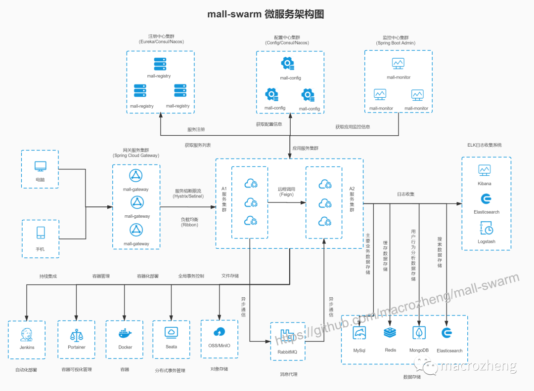 mall-swarm微服务电商项目发布大更新，打造Spring Cloud最佳实践