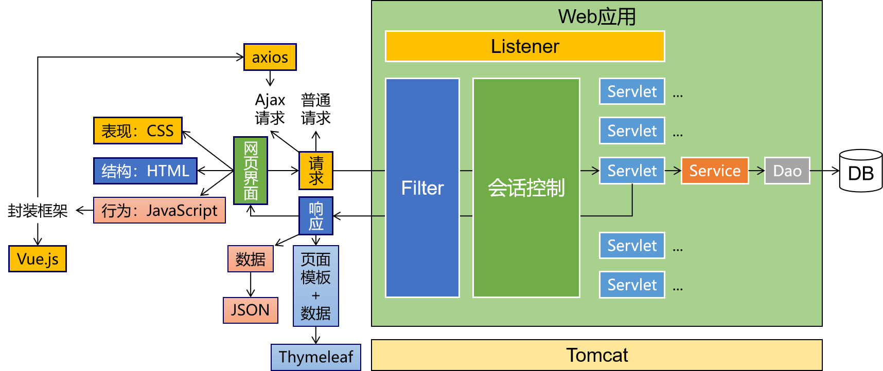 第二章JavaWeb基础知识学习路线