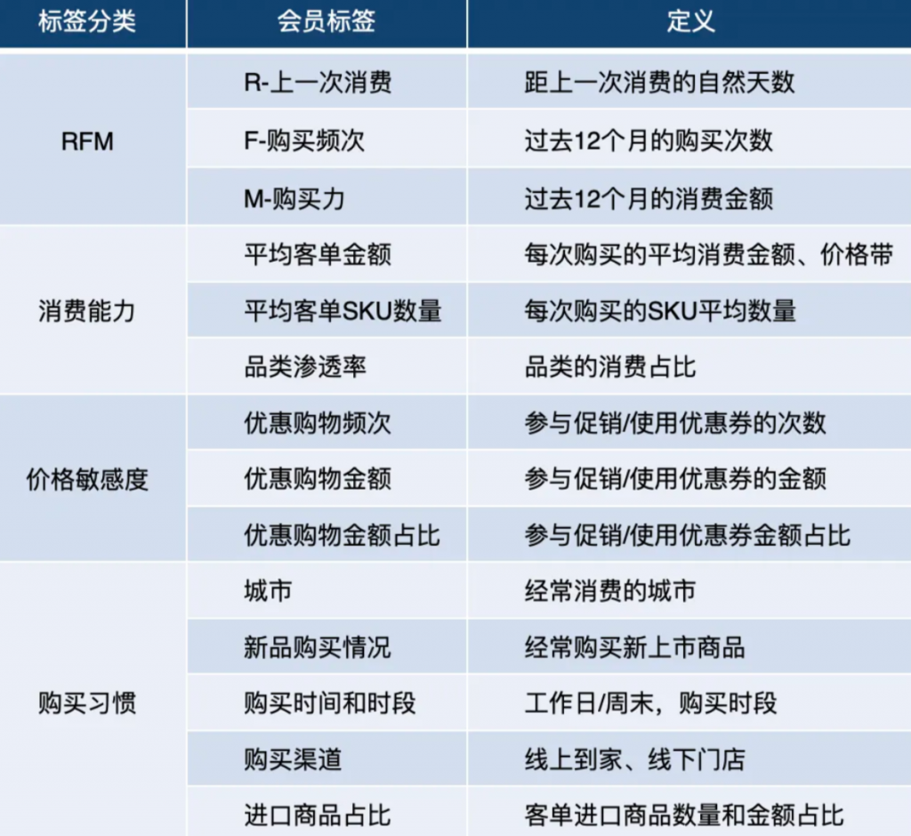 会员RFM模型分析