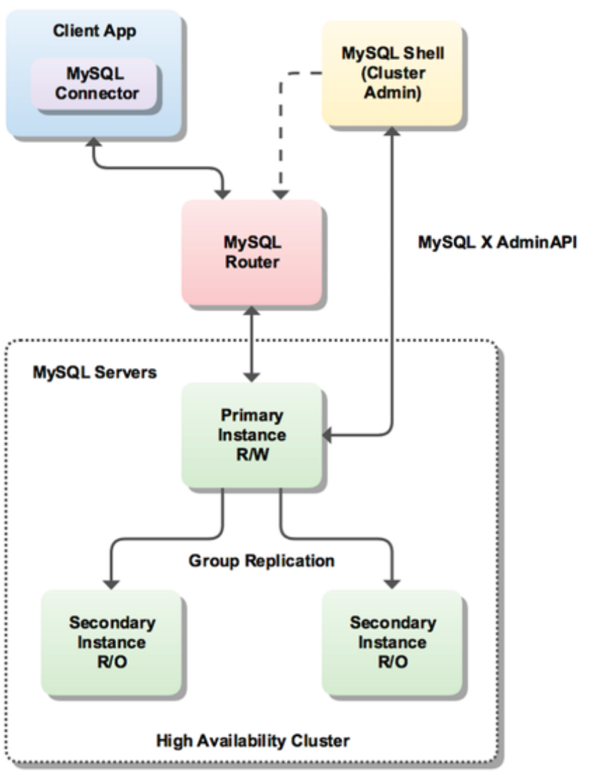 MySQL InnoDb Cluster