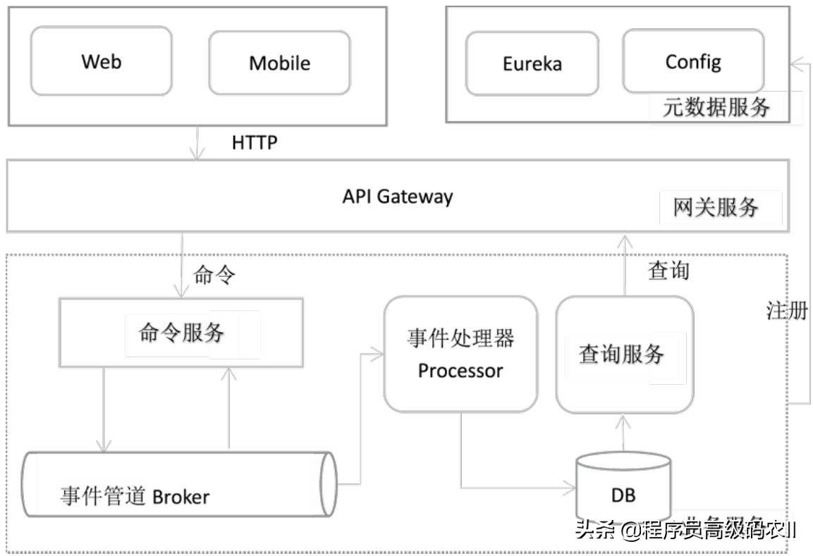 P8架构师都要懂的微服务架构深度解析：微服务构建，领域驱动设计