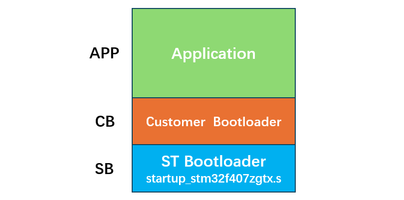 <span style='color:red;'>STM</span><span style='color:red;'>32</span> BootLoader 刷新<span style='color:red;'>项目</span> (三) 程序<span style='color:red;'>框架</span><span style='color:red;'>搭</span><span style='color:red;'>建</span>及刷新演示