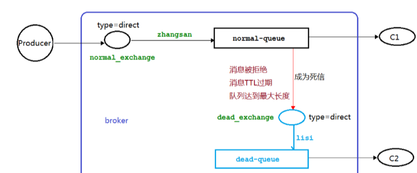 <span style='color:red;'>RabbitMQ</span><span style='color:red;'>死信</span>队列详解
