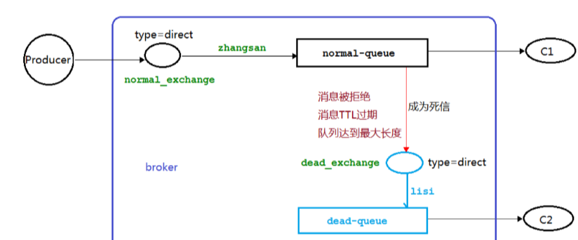 RabbitMQ<span style='color:red;'>死信</span><span style='color:red;'>队列</span>详解