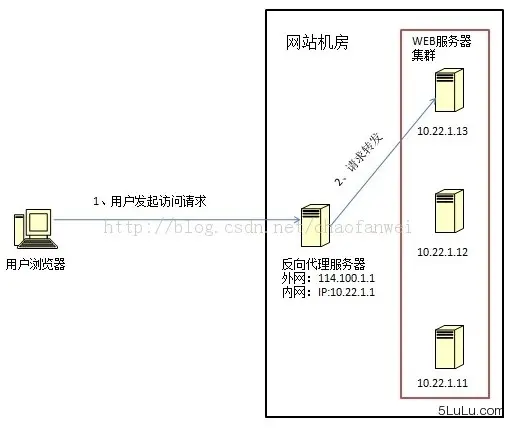 负载均衡原理