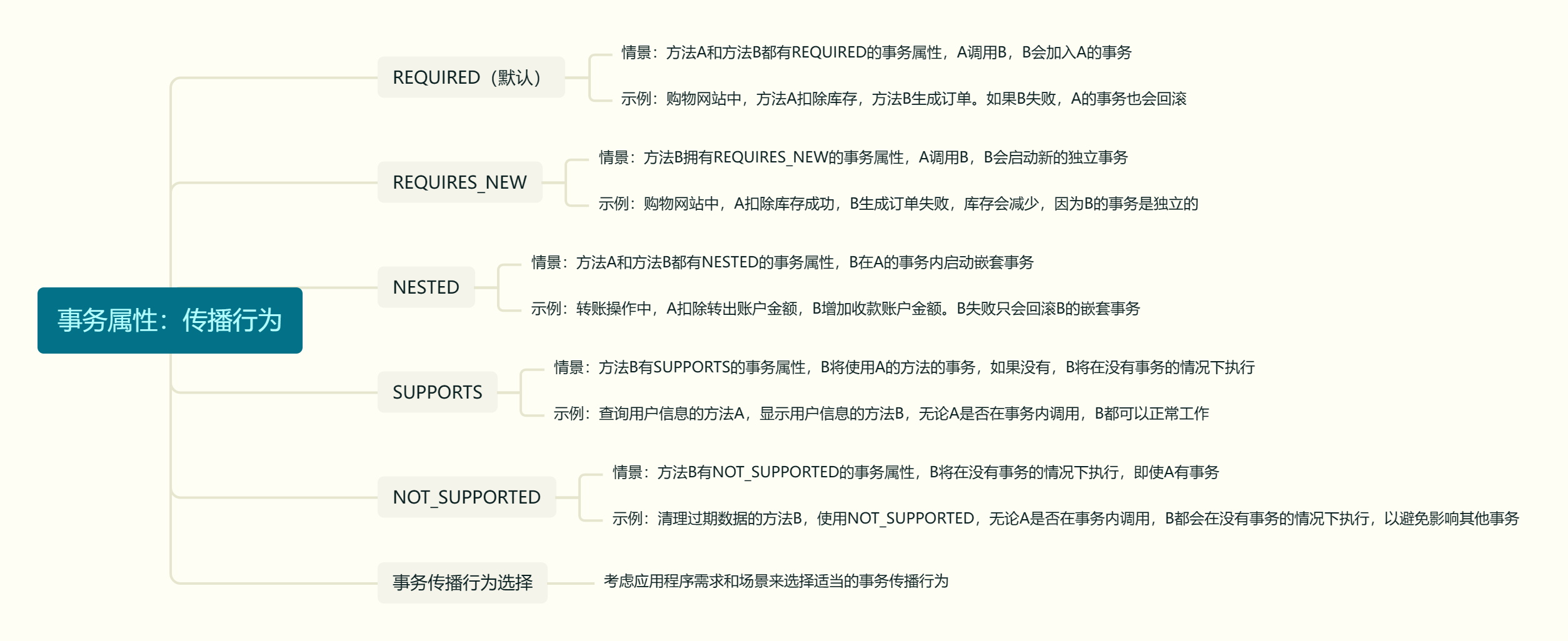 事务属性：传播行为