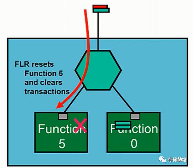 CIe PCIe pcie Reset CSDN cie-pcie-pcie-reset-csdn