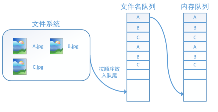 TensorFlow的数据读取机制