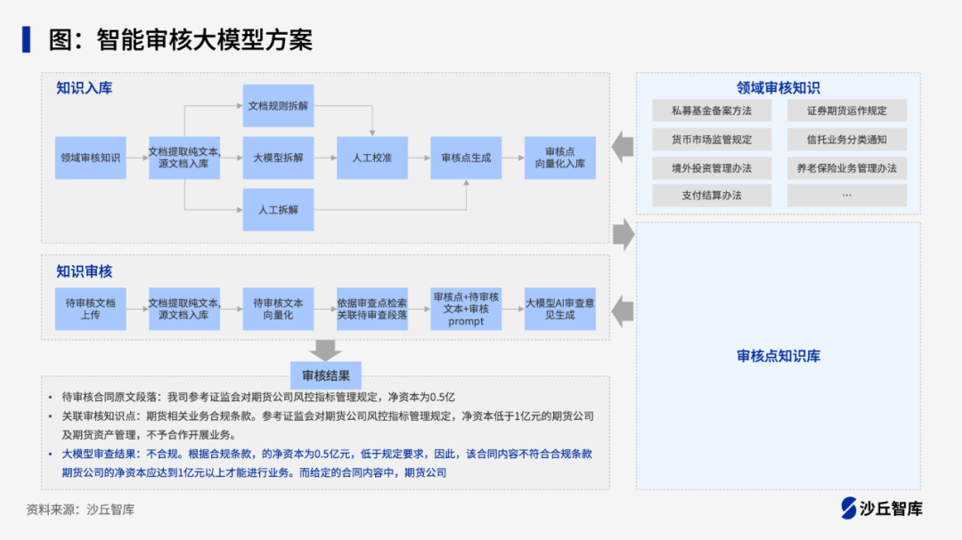 如何利用大模型提高金融合规场景的工作效率？