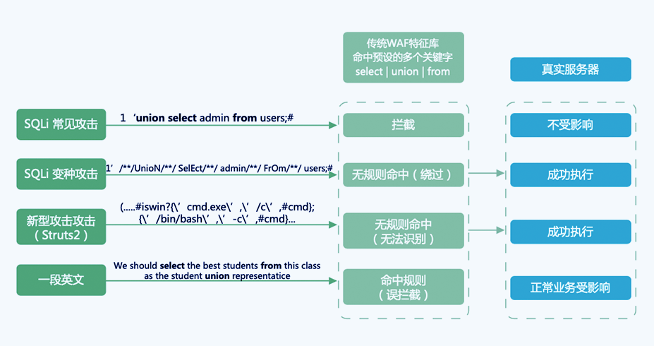 传统WAF无法检测基于上下文无关文