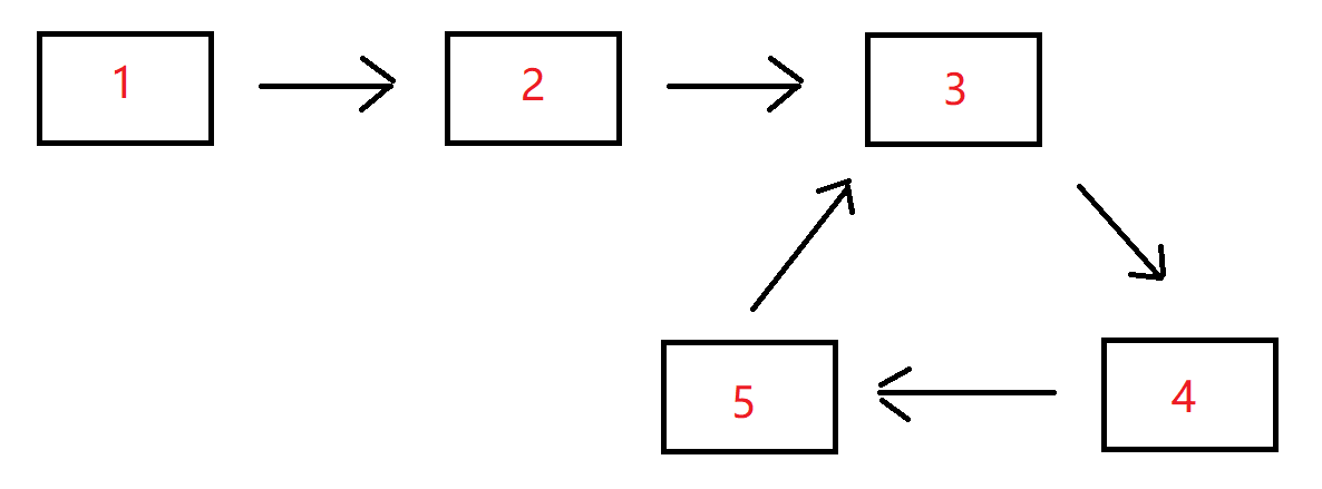 算法进阶——链表中环的入口节点