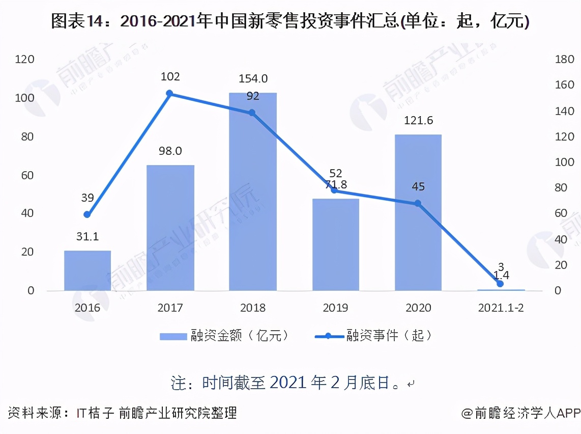 预见2021：《2021年中国新零售产业全景图谱》